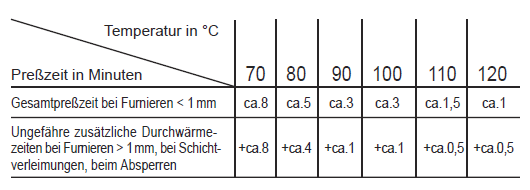 Bindulin Heipressenleim Bindan-E1 Presszeiten-Presstemperaturen